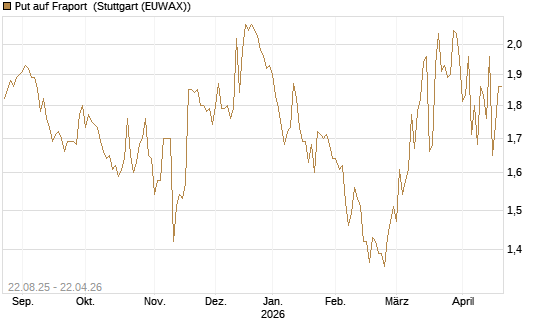 Put auf Fraport [Morgan Stanley & Co. Int. plc] Chart