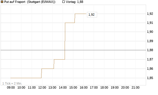 Put auf Fraport [Morgan Stanley & Co. Int. plc] Chart