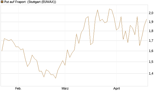 Put auf Fraport [Morgan Stanley & Co. Int. plc] Chart