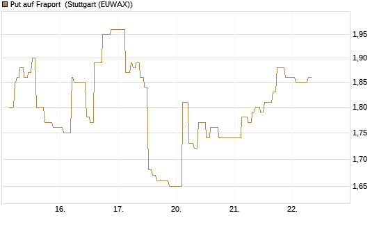 Put auf Fraport [Morgan Stanley & Co. Int. plc] Chart