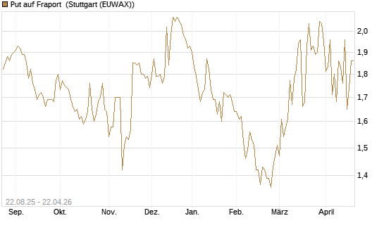 Put auf Fraport [Morgan Stanley & Co. Int. plc] Chart