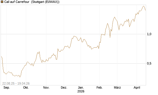 Call auf Carrefour [Morgan Stanley & Co. Int. plc] Chart