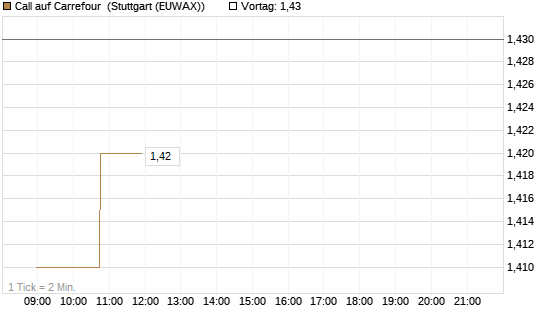 Call auf Carrefour [Morgan Stanley & Co. Int. plc] Chart