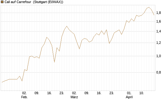 Call auf Carrefour [Morgan Stanley & Co. Int. plc] Chart