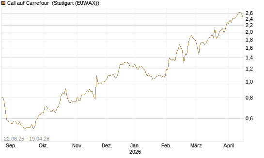 Call auf Carrefour [Morgan Stanley & Co. Int. plc] Chart