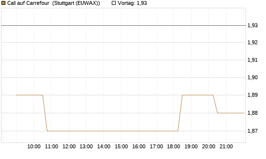 Call auf Carrefour [Morgan Stanley & Co. Int. plc] Chart