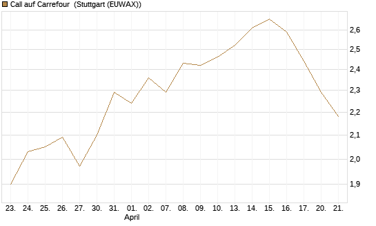 Call auf Carrefour [Morgan Stanley & Co. Int. plc] Chart
