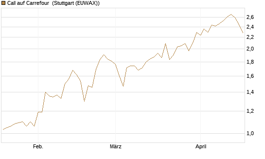 Call auf Carrefour [Morgan Stanley & Co. Int. plc] Chart