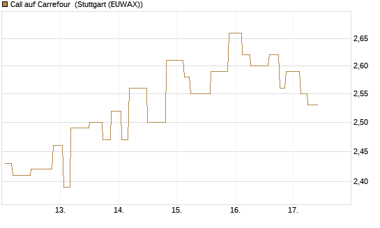 Call auf Carrefour [Morgan Stanley & Co. Int. plc] Chart