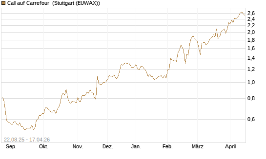 Call auf Carrefour [Morgan Stanley & Co. Int. plc] Chart
