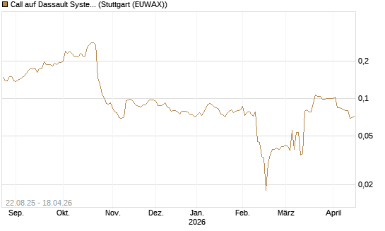 Call auf Dassault Systems [Morgan Stanley & Co. Int. plc] Chart