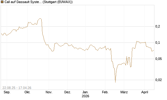 Call auf Dassault Systems [Morgan Stanley & Co. Int. plc] Chart