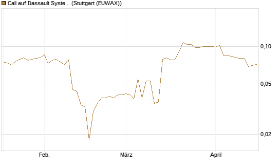 Call auf Dassault Systems [Morgan Stanley & Co. Int. plc] Chart