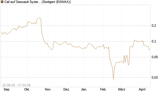 Call auf Dassault Systems [Morgan Stanley & Co. Int. plc] Chart