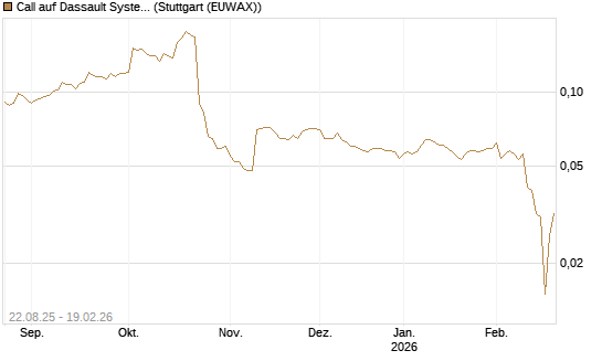 Call auf Dassault Systems [Morgan Stanley & Co. Int. plc] Chart