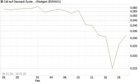 Call auf Dassault Systems [Morgan Stanley & Co. Int. plc] Chart