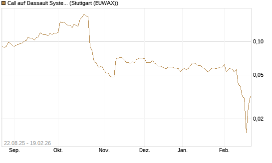 Call auf Dassault Systems [Morgan Stanley & Co. Int. plc] Chart