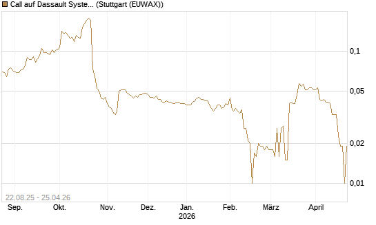 Call auf Dassault Systems [Morgan Stanley & Co. Int. plc] Chart
