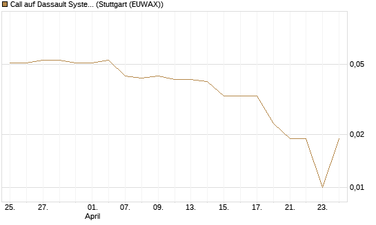Call auf Dassault Systems [Morgan Stanley & Co. Int. plc] Chart