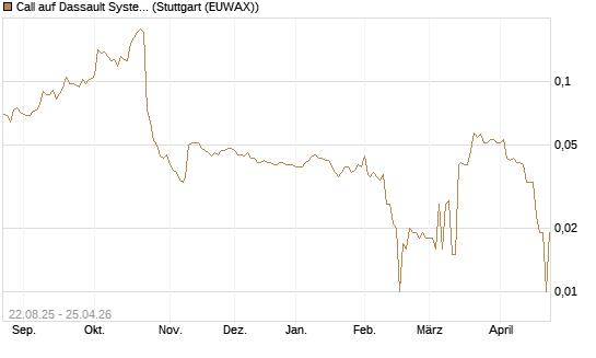 Call auf Dassault Systems [Morgan Stanley & Co. Int. plc] Chart