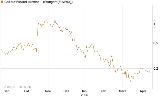 Call auf EssilorLuxottica [Morgan Stanley & Co. Int. plc] Chart