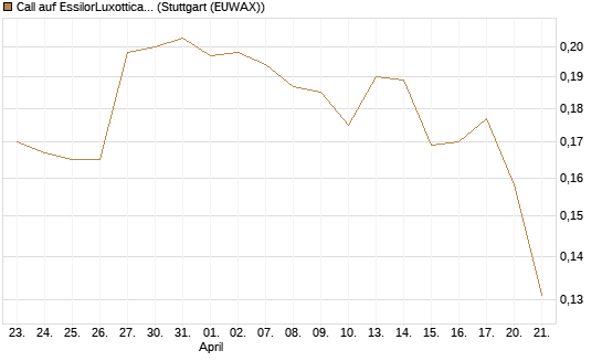 Call auf EssilorLuxottica [Morgan Stanley & Co. Int. plc] Chart