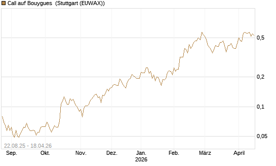 Call auf Bouygues [Morgan Stanley & Co. Int. plc] Chart