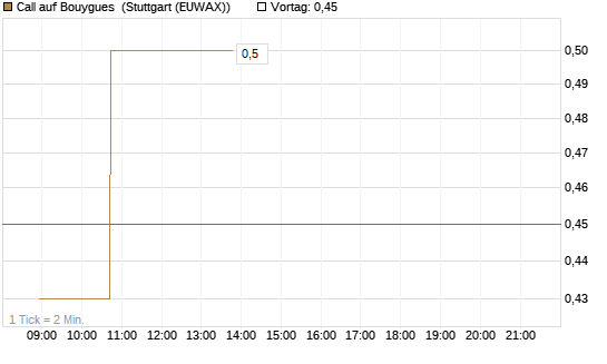 Call auf Bouygues [Morgan Stanley & Co. Int. plc] Chart