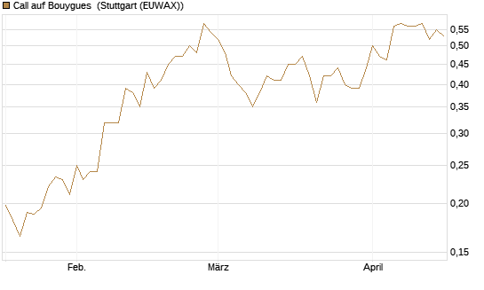 Call auf Bouygues [Morgan Stanley & Co. Int. plc] Chart