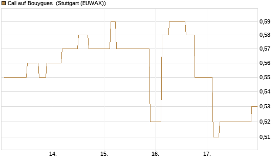 Call auf Bouygues [Morgan Stanley & Co. Int. plc] Chart