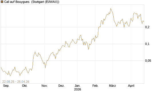 Call auf Bouygues [Morgan Stanley & Co. Int. plc] Chart