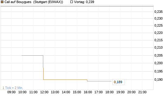 Call auf Bouygues [Morgan Stanley & Co. Int. plc] Chart