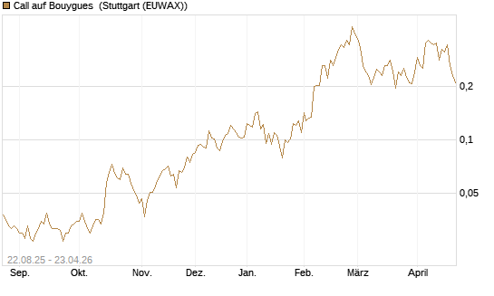 Call auf Bouygues [Morgan Stanley & Co. Int. plc] Chart