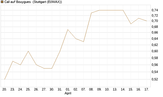 Call auf Bouygues [Morgan Stanley & Co. Int. plc] Chart