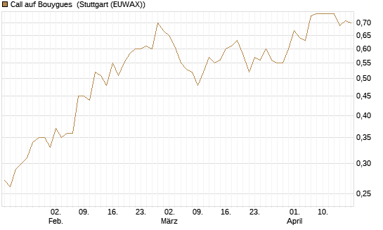 Call auf Bouygues [Morgan Stanley & Co. Int. plc] Chart