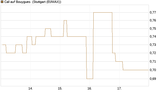 Call auf Bouygues [Morgan Stanley & Co. Int. plc] Chart