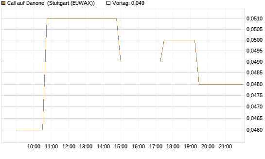 Call auf Danone [Morgan Stanley & Co. Int. plc] Chart