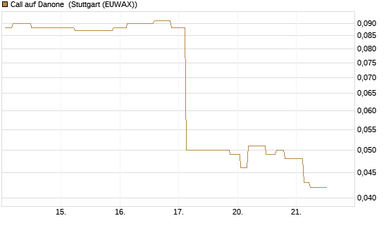 Call auf Danone [Morgan Stanley & Co. Int. plc] Chart