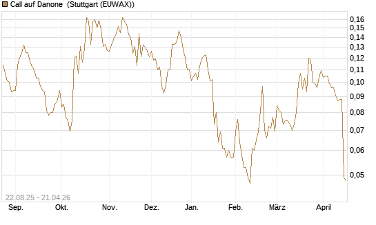 Call auf Danone [Morgan Stanley & Co. Int. plc] Chart