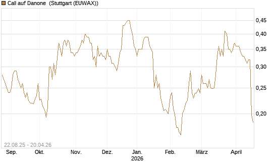Call auf Danone [Morgan Stanley & Co. Int. plc] Chart