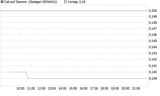 Call auf Danone [Morgan Stanley & Co. Int. plc] Chart