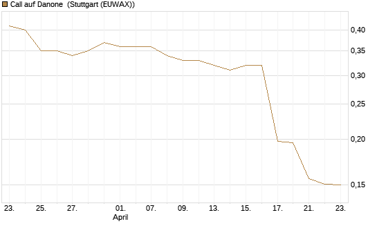 Call auf Danone [Morgan Stanley & Co. Int. plc] Chart