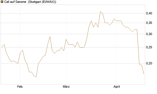 Call auf Danone [Morgan Stanley & Co. Int. plc] Chart