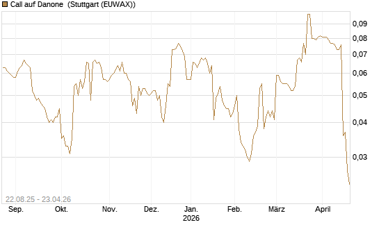 Call auf Danone [Morgan Stanley & Co. Int. plc] Chart