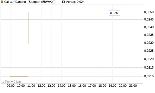 Call auf Danone [Morgan Stanley & Co. Int. plc] Chart