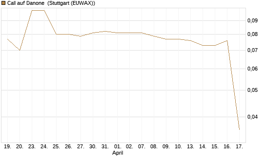 Call auf Danone [Morgan Stanley & Co. Int. plc] Chart
