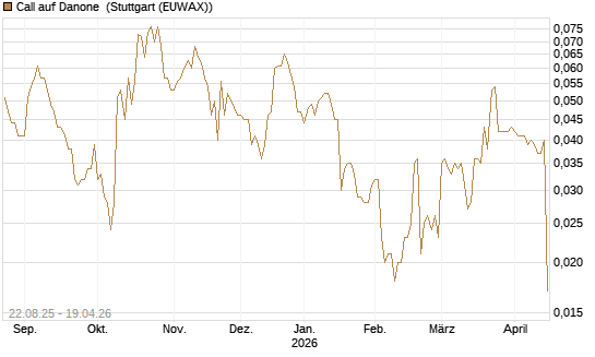 Call auf Danone [Morgan Stanley & Co. Int. plc] Chart