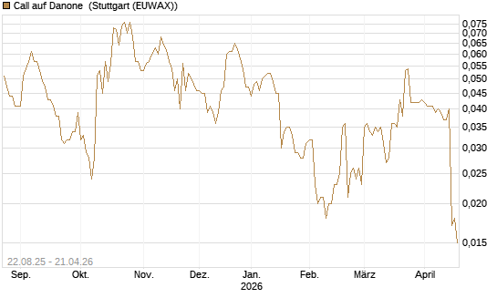 Call auf Danone [Morgan Stanley & Co. Int. plc] Chart