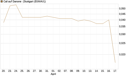 Call auf Danone [Morgan Stanley & Co. Int. plc] Chart