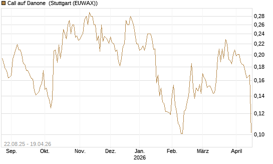 Call auf Danone [Morgan Stanley & Co. Int. plc] Chart
